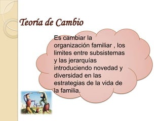 Teoría de Cambio
        Es cambiar la
        organización familiar , los
        limites entre subsistemas
        y las jerarquías
        introduciendo novedad y
        diversidad en las
        estrategias de la vida de
        la familia.
 