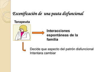 Escenificación de una pauta disfuncional
 Terapeuta

                        Interacciones
                        espontáneas de la
                        familia

             Decide que aspecto del patrón disfuncional
             Intentara cambiar
 