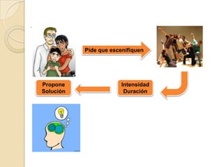 Pide que escenifiquen




Propone                 Intensidad
Solución                 Duración
 