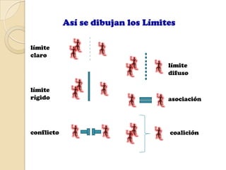 Así se dibujan los Límites

límite
claro
                                    límite
                                    difuso

límite
rígido                              asociación




conflicto                           coalición
 
