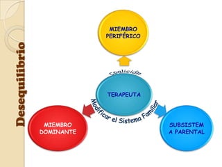 MIEMBRO
                            PERIFÉRICO
Desequilibrio




                            TERAPEUTA




                 MIEMBRO                 SUBSISTEM
                DOMINANTE                A PARENTAL
 