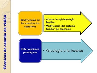 Técnicas de cambio de visión


                               Modificación de   • Alterar la epistemología
                               los constructos     familiar
                                  cognitivos     • Modificación del sistema
                                                   familiar de creencias




                               Intervenciones
                                paradójicas
                                                 • Psicología a la inversa
 