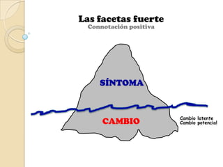 Las facetas fuerte
 Connotación positiva




    SÍNTOMA


                        Cambio latente
     CAMBIO             Cambio potencial
 