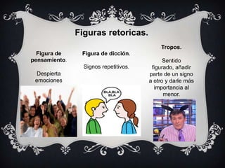 Figuras retoricas.
Tropos.

Figura de
pensamiento.

Figura de dicción.

Signos repetitivos.
Despierta
emociones

.

Sentido
figurado, añadir
parte de un signo
a otro y darle más
importancia al
menor.

 