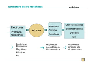 Estructura de los materiales                         definición




                                                  Granos cristalinos
                                  Moléculas
  Electrones                                      Superestructuras
                     Átomos       Amorfas
  Protones                                            Defectos
  Neutrones                       Cristalinas
                                                         Etc.


      Propiedades              Propiedades          Propiedades
      Electrónicas             insensibles a la     sensibles a la
      Magnéticas               Microestructura      Microestructura
      Eléctricas
      Etc.

                                                                      t
 