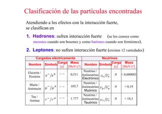 Clasificación de las partículas encontradas
Atendiendo a los efectos con la interacción fuerte,
se clasifican en
1. Hadrones: sufren interacción fuerte               (se los conoce como
     mesones cuando son bosones y como bariones cuando son fermiones).

2. Leptones: no sufren interacción fuerte (existen 12 variedades)
    Cargados eléctricamente                        Neutrinos
                 Carga Masa                              Carga Masa
 Nombre Símbolo                        Nombre Símbolo
                  [e] [MeV/c²]                            [e] [MeV/c²]
                                       Neutrino /
 Electrón /         -1 / +1
                              0,511   Antineutrino         0 < 0,000003
 Positrón
                                      Electrónico
                                       Neutrino /
  Muón /                      105,7
                    -1 / +1           Antineutrino         0   < 0,19
 Antimuón
                                       Muónico
                                       Neutrino /
   Tau /            -1 / +1
                              1.777   Antineutrino         0   < 18,3
  Antitau
                                       Tauónico
 