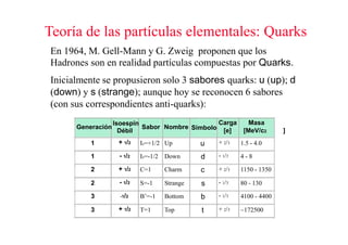 Teoría de las partículas elementales: Quarks
En 1964, M. Gell-Mann y G. Zweig proponen que los
Hadrones son en realidad partículas compuestas por Quarks.
Inicialmente se propusieron solo 3 sabores quarks: u (up); d
(down) y s (strange); aunque hoy se reconocen 6 sabores
(con sus correspondientes anti-quarks):
                   Isoespín                      Carga          Masa
      Generación            Sabor Nombre Símbolo
                     Débil                        [e]         [MeV/c2      ]
          1         + 1/2   Iz=+1/2 Up          u   + 2/ 3   1.5 - 4.0

          1         - 1/2   Iz=-1/2   Down      d   - 1/ 3   4-8

          2         + 1/2   C=1       Charm     c   + 2/ 3   1150 - 1350

          2         - 1/2   S=-1      Strange   s   - 1/ 3   80 - 130

          3          -1/2   B’=-1     Bottom    b   - 1/ 3   4100 - 4400

          3         + 1/2   T=1       Top       t   + 2/ 3   ~172500
 