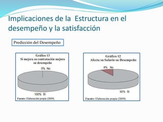 Predicción del Desempeño
Implicaciones de la Estructura en el
desempeño y la satisfacción
 