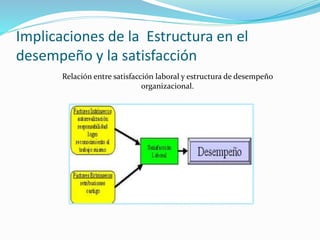 Relación entre satisfacción laboral y estructura de desempeño
organizacional.
Implicaciones de la Estructura en el
desempeño y la satisfacción
 
