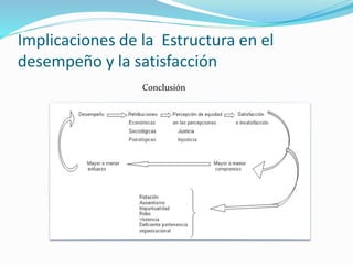 Conclusión
Implicaciones de la Estructura en el
desempeño y la satisfacción
 