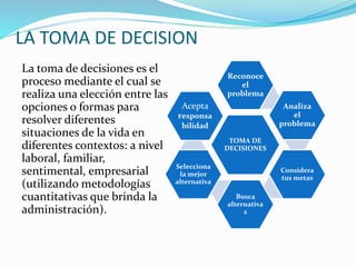 LA TOMA DE DECISION
La toma de decisiones es el
proceso mediante el cual se
realiza una elección entre las
opciones o formas para
resolver diferentes
situaciones de la vida en
diferentes contextos: a nivel
laboral, familiar,
sentimental, empresarial
(utilizando metodologías
cuantitativas que brinda la
administración).
TOMA DE
DECISIONES
Reconoce
el
problema
Analiza
el
problema
Considera
tus metas
Busca
alternativa
s
Selecciona
la mejor
alternativa
Acepta
responsa
bilidad
 