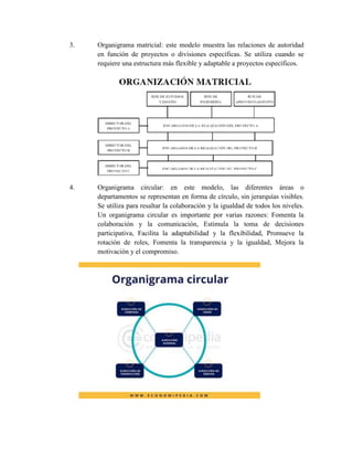 3. Organigrama matricial: este modelo muestra las relaciones de autoridad
en función de proyectos o divisiones específicas. Se utiliza cuando se
requiere una estructura más flexible y adaptable a proyectos específicos.
4. Organigrama circular: en este modelo, las diferentes áreas o
departamentos se representan en forma de círculo, sin jerarquías visibles.
Se utiliza para resaltar la colaboración y la igualdad de todos los niveles.
Un organigrama circular es importante por varias razones: Fomenta la
colaboración y la comunicación, Estimula la toma de decisiones
participativa, Facilita la adaptabilidad y la flexibilidad, Promueve la
rotación de roles, Fomenta la transparencia y la igualdad, Mejora la
motivación y el compromiso.
 