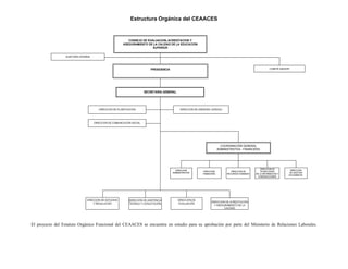 Estructura Orgánica del CEAACES
El proyecto del Estatuto Orgánico Funcional del CEAACES se encuentra en estudio para su aprobación por parte del Ministerio de Relaciones Laborales.
 