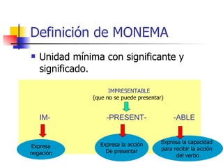 Definición de MONEMA Unidad mínima con significante y significado.   IM-   -PRESENT -  - ABLE IMPRESENTABLE (que no se puede presentar)  Expresa negación Expresa la acción De presentar Expresa la capacidad  para recibir la acción  del verbo 