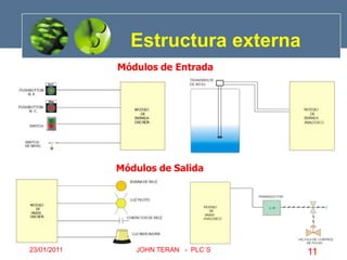 Estructura externaMódulos de Entrada Módulos de Salida23/01/201111JOHN TERAN   -  PLC´S