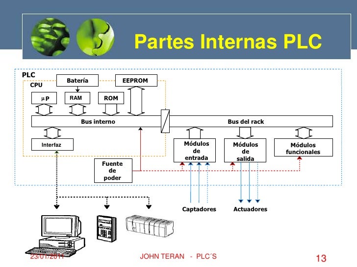 Estructura Interna De Un Plc 2020 idea e inspiración
