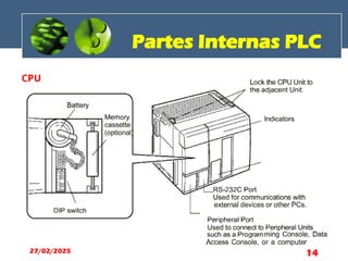 Partes Internas PLC
CPU
27/02/2025 14
 