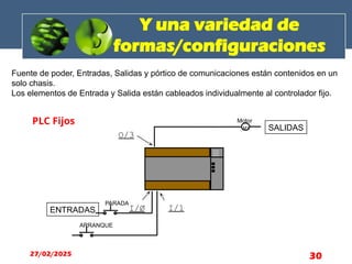 Y una variedad de
formas/configuraciones
Fuente de poder, Entradas, Salidas y pórtico de comunicaciones están contenidos en un
solo chasis.
Los elementos de Entrada y Salida están cableados individualmente al controlador fijo.
ENTRADAS
PARADA
ARRANQUE
I/Ø I/1
Motor
M1 SALIDAS
O/3
OOOO
OOOO
OOOO
PLC Fijos
27/02/2025 30
 