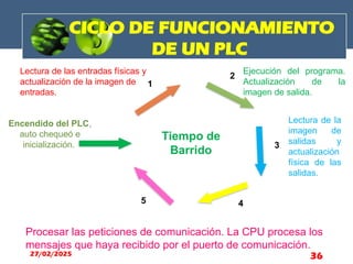 CICLO DE FUNCIONAMIENTO
DE UN PLC
1
2
3
4
5
Tiempo de
Barrido
Encendido del PLC,
auto chequeó e
inicialización.
Lectura de las entradas físicas y
actualización de la imagen de
entradas.
Ejecución del programa.
Actualización de la
imagen de salida.
Lectura de la
imagen de
salidas y
actualización
física de las
salidas.
Procesar las peticiones de comunicación. La CPU procesa los
mensajes que haya recibido por el puerto de comunicación.
27/02/2025 36
 