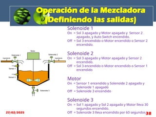 Operación de la Mezcladora
(Definiendo las salidas)
Solenoide 1
On = Sol 3 apagado y Motor apagado y Sensor 2
apagado, y Auto Switch encendido.
Off = Sol 3 encendido o Motor encendido o Sensor 2
encendido.
Solenoide 2
On = Sol 3 apagado y Motor apagado y Sensor 2
encendido.
Off = Sol 3 encendido o Motor encendido o Sensor 1
encendido
Motor
On = Sensor 1 encendido y Solenoide 2 apagado y
Solenoide 1 apagado
Off = Solenoide 3 encendido
Solenoide 3
On = Sol 1 apagado y Sol 2 apagado y Motor lleva 30
segundos encendido.
Off = Solenoide 3 lleva encendido por 60 segundos.
Motor
Solenoide 1 Solenoide 2
Solenoide 3
Sensor 1
Sensor 2
Ingrediente
A
Ingrediente
B
27/02/2025 38
 