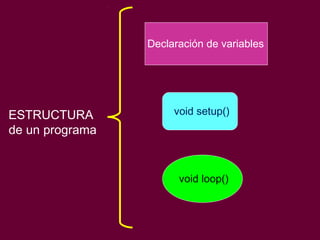 ESTRUCTURA
de un programa
void setup()
void loop()
Declaración de variables
 