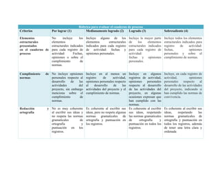 Rúbrica para evaluar el cuaderno de proceso Criterios Por lograr (1) Medianamente logrado (2) Logrado (3) Sobresaliente (4) 
Elementos estructurales presentados en el cuaderno de proceso 
No incluye los elementos estructurales indicados para cada registro de actividad: Fechas, opiniones o sobre el cumplimiento de normas. 
Incluye alguno de los elementos estructurales indicados para cada registro de actividad: fechas y opiniones personales. 
Incluye la mayor parte de los elementos estructurales indicados para cada registro de actividad: fechas y opiniones personales. 
Incluye todos los elementos estructurales indicados para registro de actividad: fechas, opiniones personales y sobre el cumplimiento de normas. Cumplimiento de normas No incluye opiniones personales respecto al desarrollo de las actividades del proyecto, sin embargo menciona sobre el cumplimiento de normas. Incluye en al menos un registro de actividad, opiniones personales respecto al desarrollo de las actividades del proyecto y el cumplimiento de normas. Incluye en algunos registros de actividad, opiniones personales respecto al desarrollo de las actividades del proyecto, en algunas ocasiones expresan que han cumplido con las normas. Incluye, en cada registro de actividad, opiniones personales respecto al desarrollo de las actividades del proyecto, indicando si han cumplido las normas de convivencia. 
Redacción y ortografía 
No es muy coherente al escribir sus ideas y no respeta las normas gramaticales de ortografía y puntuación en los registros. 
Es coherente al escribir sus ideas, pero no respeta algunas normas gramaticales de ortografía y puntuación en los registros. 
Es coherente al escribir sus ideas, respetando las normas gramaticales de ortografía y puntuación en todos los registros. 
Es coherente al escribir sus ideas, respetando las normas gramaticales de ortografía y puntuación en todos los registros, además de tener una letra clara y ordenada  