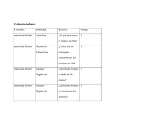 Evaluación teclearas 
Contenido. 
Habilidad. 
Reactivo. 
Puntaje. 
estaciones del año 
identificar 
¿En qué mes ocurre el verano, en chile? 
2 
estaciones del año 
Reconocer 
Caracterizar 
¿Cuáles son las principales características del invierno, en chile 
3 
estaciones del año 
Deducir 
Repetición 
¿Qué efecto produce el otoño en las plantas? 
3 
estaciones del año 
Deducir 
Repetición 
¿Qué efecto produce el, invierno en los animales? 
3  