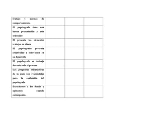 trabajo y normas de comportamiento. 
El papelografo tiene una buena presentación y esta ordenado 
El presenta los elementos trabajos en clases 
El papelogrado presenta creatividad y innovación en su desarrollo 
El papelografo es trabajo durante todo el proceso 
Las preguntas orientadoras de la guía son respondidas para la confección del papelografo 
Escuchamos a los demás y opinamos cuando corresponde. 
 