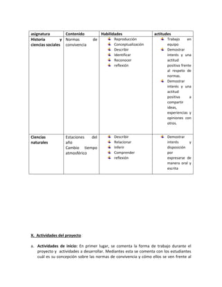 asignatura 
Contenido 
Habilidades 
actitudes 
Historia y ciencias sociales 
Normas de convivencia 
Reproducción 
Conceptualización 
Describir 
Identificar 
Reconocer 
reflexión 
Trabajo en equipo 
Demostrar interés y una actitud positiva frente al respeto de normas. 
Demostrar interés y una actitud positiva a compartir ideas, experiencias y opiniones con otros. 
Ciencias naturales 
Estaciones del año 
Cambio tiempo atmosférico 
Describir 
Relacionar 
Inferir 
Comprender 
reflexión 
Demostrar interés y disposición por expresarse de manera oral y escrita 
X. Actividades del proyecto 
a. Actividades de inicio: En primer lugar, se comenta la forma de trabajo durante el proyecto y actividades a desarrollar. Mediantes esta se comenta con los estudiantes cuál es su concepción sobre las normas de convivencia y cómo ellos se ven frente al  