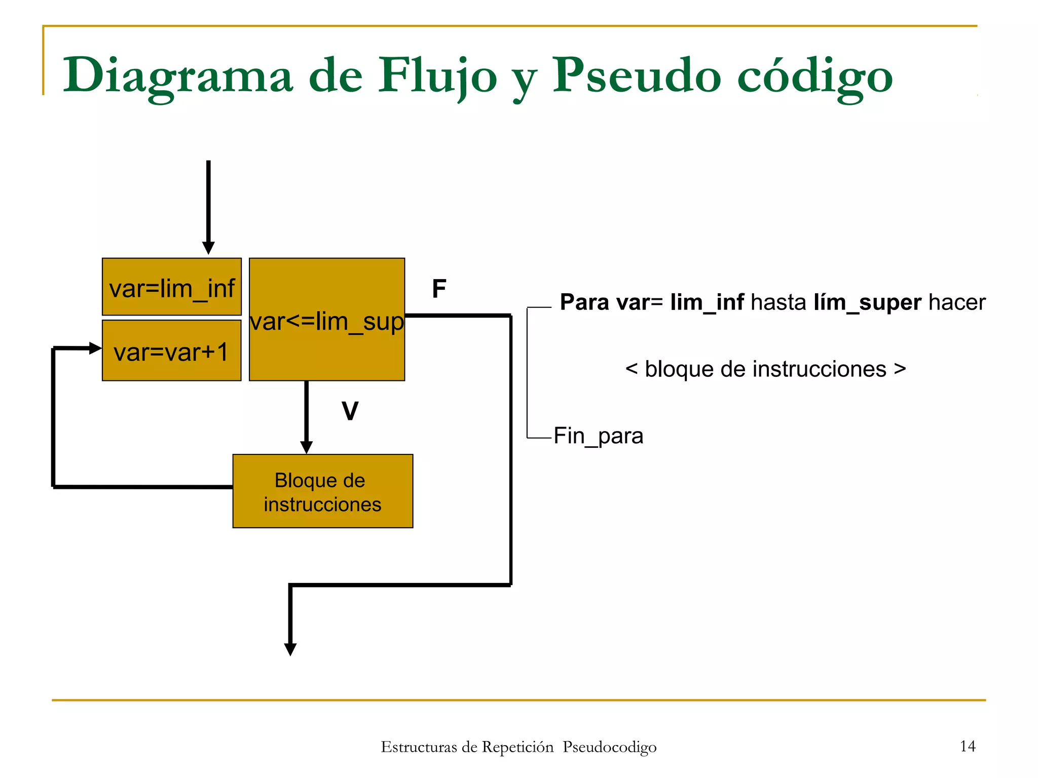 Estructuras de Repetición Pseudocodigo 14
Diagrama de Flujo y Pseudo código
Para var= lim_inf hasta lím_super hacer
< bloque de instrucciones >
Fin_para
var=lim_inf
var<=lim_sup
V
F
Bloque de
instrucciones
var=var+1
 