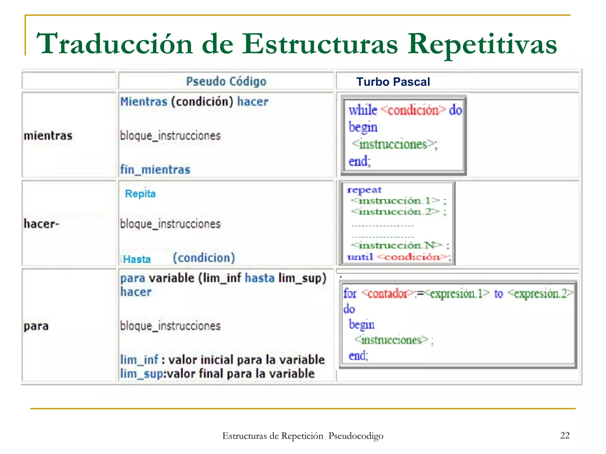 Estructuras de Repetición Pseudocodigo 22
Traducción de Estructuras Repetitivas
Turbo Pascal
 