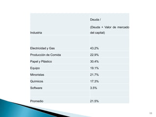 Deuda /

                       (Deuda + Valor de mercado
Industria              del capital)




Electricidad y Gas     43.2%

Producción de Comida   22.9%

Papel y Plástico       30.4%

Equipo                 19.1%

Minoristas             21.7%

Químicos               17.3%

Software               3.5%



Promedio               21.5%


                                                   11
 