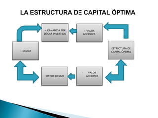 LA ESTRUCTURA DE CAPITAL ÓPTIMA

          + GANANCIA POR        + VALOR
          DÓLAR INVERTIDO       ACCIONES




                                            ESTRUCTURA DE
+ DEUDA                                     CAPITAL ÓPTIMA




                            -     VALOR
           MAYOR RIESGO          ACCIONES
 