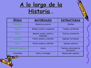 A lo largo de la Historia … Rascacielos, puentes Acero y hormigón Actualidad Puentes, estaciones de ferrocarril Acero Revolución industrial Iglesias, palacios Piedra, madera y ladrillos Gótico Iglesias, fortalezas Piedra, madera y ladrillos Románico Teatros, acueductos Madera, piedra, ladrillo y argamasa Roma Templo y pirámides Madera, piedra y argamasa Egipto Cabañas Maderas y piedras Prehistoria ESTRUCTURAS MATERIALES ÉPOCA 