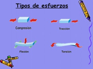 Tipos de esfuerzos 