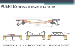 PUENTES   FORMAS DE DISMINUIR LA FLECHA DISMINUIR LA LUZ  -  COLOCAR TIRANTES  -  AUMENTAR EL CANTO 