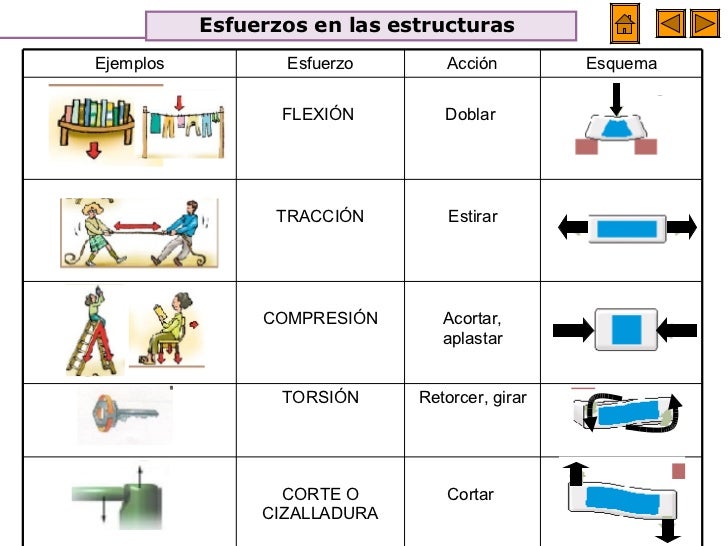 Resultado de imagen para esfuerzos de las estructuras