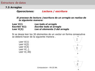 Estructura de datos
   7.5 Arreglos
            Operaciones:             Lectura / escritura

            El proceso de lectura /escritura de un arreglo se realiza de
              la siguiente manera:
        Leer V(i)             Lee todo el arreglo
        Escribir V(i)         Escribe todo el arreglo
        Leer V(3)             Lee el elemento 3 del arreglo

        Si se desea leer los 30 elementos de un vector en forma consecutiva
        se deberá hacer de la siguiente manera .
                                                                           Leer
                                                                           V(1)
              Leer   V(1)
              Leer   V(2)
              Leer   V(3)                                                  Leer
              Leer   V(..)                                                 V(2)

              Leer   V(.30)

                                                                 ..................




                                                                              Leer
                                                                             V(30)

                                Computacion - FA.CE.NA.
 