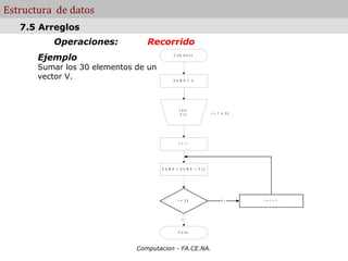 Estructura de datos
   7.5 Arreglos
          Operaciones:           Recorrido
       Ejemplo                               C o m ie n z o


       Sumar los 30 elementos de un
       vector V.                            S U M A = 0




                                                 Leer
                                                 V ( i)            i = 1 a 30




                                                 I = 1




                                      S U M A = S U M A + V ( i)




                                                I = 30                  N o     I = I +1




                                                   S I



                                                P a ra r



                              Computacion - FA.CE.NA.
 