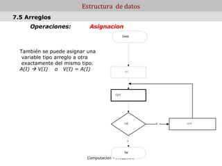 Estructura de datos
7.5 Arreglos
     Operaciones:           Asignacion
                                                    Comienzo



  También se puede asignar una
   variable tipo arreglo a otra
   exactamente del mismo tipo.
  A(I)  V(I) o V(I) = A(I)                            I=1




                                        V (i) = 0




                                                      I = 30   No   I = I +1




                                                          SI



                                                      Parar
                           Computacion - FA.CE.NA.
 