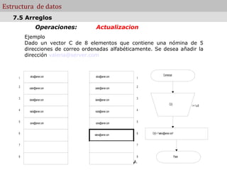 Estructura de datos
   7.5 Arreglos
                 Operaciones:       Actualizacion
         Ejemplo
         Dado un vector C de 8 elementos que contiene una nómina de 5
         direcciones de correo ordenadas alfabéticamente. Se desea añadir la
         dirección valeria@server.com



           alicia@server.com        alicia@server.com                     Comenzar
     1                                                  1

     2    castor@server.com        castor@server.com    2


     3    daniel@server.com        daniel@server.com    3
                                                                                 C(I)             I=1a8
     4    marta@server.com          marta@server.com    4


     5     sonia@server.com         sonia@server.com    5


     6                             valeria@server.com   6   C(6) = "valeria@server.com"



     7                                                  7


     8                                                  8                                 Parar
                                 Computacion - FA.CE.NA.
 