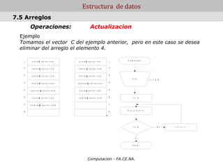 Estructura de datos
7.5 Arreglos
       Operaciones:                                        Actualizacion
  Ejemplo
  Tomamos el vector C del ejemplo anterior, pero en este caso se desea
  eliminar del arreglo el elemento 4.

         a lic ia @ s e r v e r .c o m       a lic ia @ s e r v e r .c o m         C o m e n za r
   1                                                                           1

   2    c a s to r@ s e rv e r.c o m        c a s to r@ s e rv e r.c o m       2


   3     d a n ie l@ s e r v e r .c o m     d a n ie l@ s e r v e r.c o m      3
                                                                                       C (I)           I = 1 a 8
   4     m a r ta @ s e rv e r.c o m       p a s c u a l@ s e r v e r .c o m   4


   5   p a s c u a l@ s e r v e r .c o m    s o n ia @ s e r v e r . c o m     5


   6     s o n ia @ s e r v e r .c o m     v a le r ia @ s e r v e r .c o m    6        I = 4


   7   v a le r ia @ s e r v e r.c o m                                         7


   8                                                                           8   C (I) = C (I+ 1 )




                                                                                        I = 8                 N o   I = I + 1




                                                                                          S i



                                                                                       P a ra r




                                                        Computacion - FA.CE.NA.
 