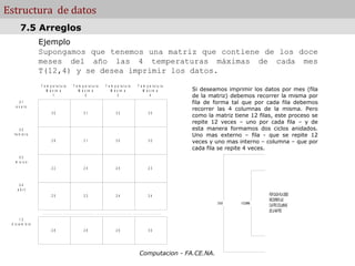 Estructura de datos
       7.5 Arreglos
                   Ejemplo
                   Supongamos que tenemos una matriz que contiene de los doce
                   meses del año las 4 temperaturas máximas de cada mes
                   T(12,4) y se desea imprimir los datos.
                   T e m p e ra tu ra      T e m p e ra tu ra       T e m p e ra tu ra       T e m p e ra tu ra
                       M á x im a              M á x im a               M á x im a               M á x im a        Si deseamos imprimir los datos por mes (fila
                            1                       2                        3                        4            de la matriz) debemos recorrer la misma por
       01                                                                                                          fila de forma tal que por cada fila debemos
    e n e ro
                                                                                                                   recorrer las 4 columnas de la misma. Pero
                          30                       31                       33                       30
                                                                                                                   como la matriz tiene 12 filas, este proceso se
                                                                                                                   repite 12 veces – uno por cada fila – y de
       02                                                                                                          esta manera formamos dos ciclos anidados.
   fe b re ro                                                                                                      Uno mas externo – fila - que se repite 12
                          29                       31                       30                       30            veces y uno mas interno – columna – que por
                                                                                                                   cada fila se repite 4 veces.
     03
   m a rz o
                          22                       24                       24                       23



       04
     a b ril
                          25                       23                       24                       24                                             POR CADA FILA DEBO
                                                                                                                                                    RECORRER LAS
                                                                                                                            12 FILAS   4 COLUMNAS
                                                                                                                                                    CUATRO COLUMNAS
                    ............... ........................ ............................ ......................
                                                                                                                                                    DE LA MATRIZ
       12
 d ic ie m b r e
                          28                       26                       29                       30




                                                                                              Computacion - FA.CE.NA.
 