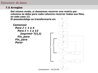 Estructura de datos
   7.5 Arreglos
       Del mismo modo, si deseamos recorrer una matriz por
       columna se debe para cada columna recorrer todas sus filas,
       en este caso 12.
       El pseudocódigo se transformaría en:                       comienzo




         Comenzar                                                    T(I , J)
                                                                   I = 1,12


          Para J = 1 a 4
                                                                    J = 1,4




            Para I = 1 a 12
              Imprimir T(I,J)
                                                                      J=1




            Fin_para
          Fin_para
                                                                       I=1




          Parar
                                                                      T(I,J)
                                                     ciclo de I

                                        ciclo de J




                                                                     I = 12     No   I =I +1




                                                                           Si




                                                                      J=4       No   J=J+1




                                                                           Si



                                                                      parar
                             Computacion - FA.CE.NA.
 