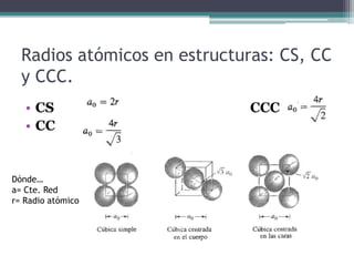 Radios atómicos en estructuras: CS, CC
y CCC.
• CS CCC
• CC
Dónde…
a= Cte. Red
r= Radio atómico
 