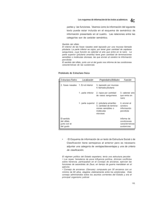 Los esquemas de información de los textos académicos

4c

partes y las funciones. Veamos como la información del siguiente
texto puede estar incluida en el esquema de semántico de
información presentado en el cuadro. Las relaciones entre las
categorías son de carácter semántico.
Sentido del olfato
El interior de las fosas nasales está tapizado por una mucosa llamada
pituitaria. La parte inferior es rojiza, por tener gran cantidad de capilares
sanguíneos, cuya función es calentar el aire que entra en la nariz. La
parte superior (pituitaria amarilla) tiene gran cantidad de terminaciones
sensibles o moléculas olorosas, las que envían al cerebro la información
percibida.
El sentido del olfato, junto con el del gusto nos informa de las condiciones
características de las sustancias.

Prototexto de Estructura física

Estructura-Partes

Localización

Propiedades/Atributos

2. fosas nasales

1. En el interior

3. tapizado por mucosa
4. llamada pituitaria

1. parte inferior

2. rojiza por cantidad
de vasos sanguíneos

1. parte superior 2. (pituitaria amarilla)
3. cantidad de terminaciones sensibles o
moléculas
olorosas
El sentido
del olfato
junto con el
del gusto

•

Función

3. calentar aire
que entra en
nariz
4. envían al
cerebro
información
percibida

informa de
condiciones
características
sustancias

· El Esquema de información de un texto de Estructura Social o de
Clasificación tiene semejanza al anterior pero es necesario
adjuntar una categoría de ventajas/desventajas y una de criterio

de clasificación.
El régimen político del Estado espartano, tenía una estructura peculiar.
• Los reyes: herederos de poca influencia política, dirimían conflictos
sobre herencia, participaban en el Consejo de ancianos, ejercían las
funciones de sacerdotes de Zeus; en tiempo de guerra mandaban en el
ejército.
• Consejo de ancianos: (Gerusia): compuesto por 30 ancianos con un
mínimo de 60 años, elegidos vitaliciamente entre los aristócratas. Este
consejo administraba todos los asuntos corrientes del Estado y era el
principal organismo judicial.
145

 