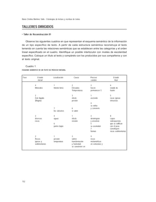 María Cristina Martínez Solís - Estrategias de lectura y escritura de textos

TALLERES DIRIGIDOS
• Taller de Reconstrucción 01
Observe los siguientes cuadros en que representan el esquema semántico de la información
de un tipo específico de texto. A partir de cada estructura semántica reconstruya el texto
teniendo en cuenta las relaciones semánticas que se establecen entre las categorías y el orden
lineal especificado en el cuadro. Identifique un posible interlocutor con niveles de escolaridad
específico. Coloque un título al texto y compárelo con los producidos por sus compañeros y con
el texto original.
Cuadro 1
ESQUEMA SEMÁNTICO DE UN TEXTO DE PROCESO NATURAL

Fase

Estado
Inicial

Localización

4
Minerales

1
Interior tierra

Causa

Proceso
cambio

2
Elevadas
Temperaturas

3
hacen
permanecer 5

6
estado de
fusión

3
efecto
presión

2
Este líquido
(Magna)

1
asciende

5
rocas ígneas
intrusivas

4
se enfría
y convierte

7
los volcanes
2
diversas
rocas

6
si salen

4
aguas

1
efecto
erosión

3
desintegran
y arrastran
5
se acumulan
7
forman

3
sufren
transformación
y humedad
se convierten en

4
rocas
metamórficas
en estructura y

6
partes bajas

2
Rocas
igneas y
sedimentarias

152

Estado
final

1
presión
temperatura

8
capas
sobrepuestas
que se solifican
con el peso
constituyen
rocas sedimentarias

 