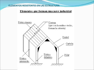 ELEMENTOS RESISTENTES EN LAS ESTRUCTURA 