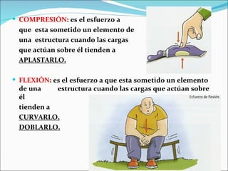 COMPRESIÓN : es el esfuerzo a  que  esta sometido un elemento de  una  estructura cuando las cargas  que actúan sobre él tienden a  APLASTARLO. FLEXIÓN : es el esfuerzo a que esta sometido un elemento de una  estructura cuando las cargas que actúan sobre él  tienden a  CURVARLO, DOBLARLO. 