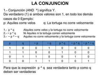 1.- Conjunción (AND  ^) significa Y. Da verdadero (1) si ambos valores son 1, en todo los demás casos da 0 Ejemplo : p: Aquiles corre velos q: La tortuga no corre velozmente 1.-  p ^ q Alquiles corre velos y la tortuga no corre velozmente 2.- ~ p ^ q  Ni Aquiles ni la tortuga corren velozmente 3.-  ~ p ^ ~ q Aquiles no corre velozmente y la tortuga corre velozmente LA CONJUNCION Para que la expresión  p ^ q  sea verdadera tanto p como q deben ser verdaderas  p q ~ p ~ q p ^ q ~ p ^ q ~ p ^ ~ q 1 0 0 1 0 0 0 1 1 0 0 1 0 0 0 1 1 0 0 1 0 0 0 1 1 0 0 1 